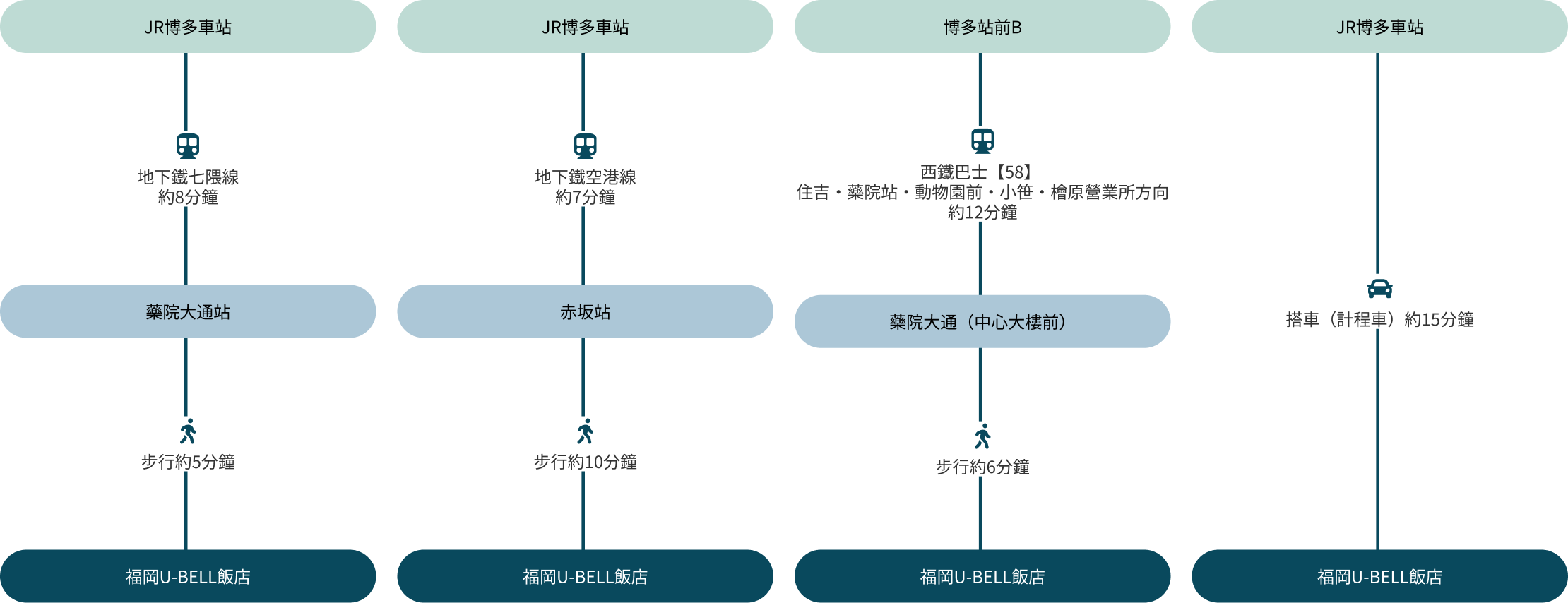 從JR博多車站前往